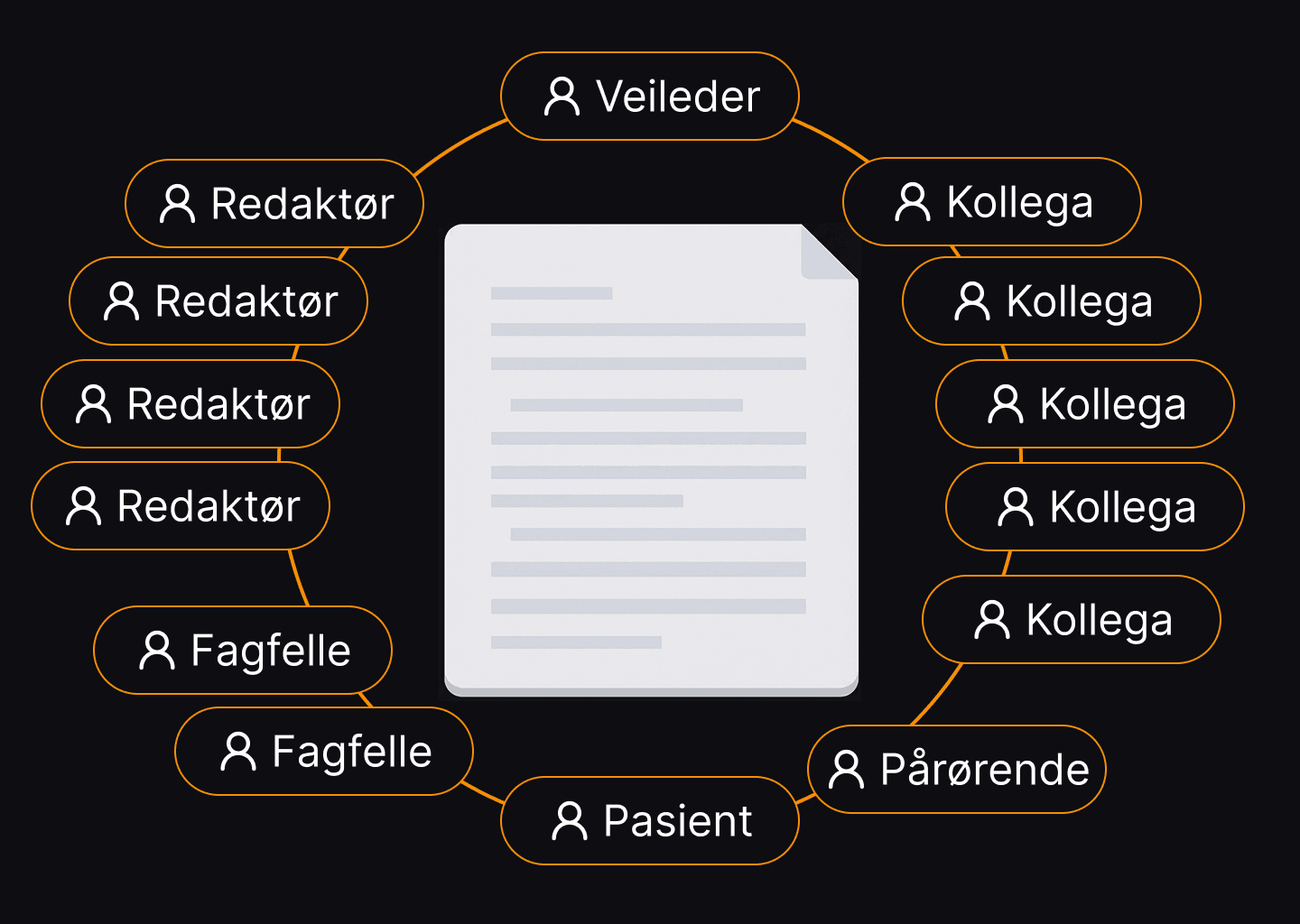 Illustrasjon av tilbakemeldingsflyt mellom fagfeller, redaksjon, veileder, pasient, pårørende og kollegaer